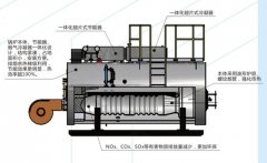低氮燃燒技術(shù)怎么細分？